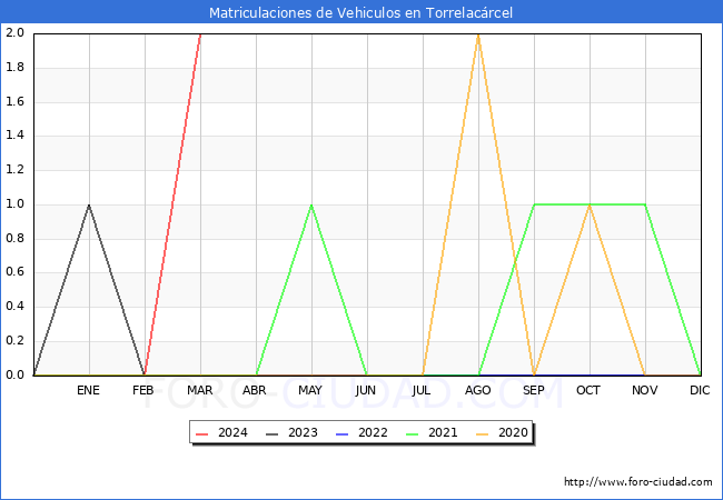 estadsticas de Vehiculos Matriculados en el Municipio de Torrelacrcel hasta Marzo del 2024.