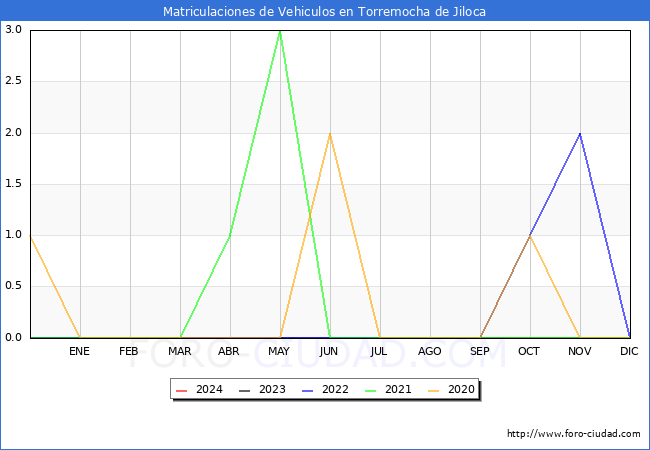 estadsticas de Vehiculos Matriculados en el Municipio de Torremocha de Jiloca hasta Marzo del 2024.