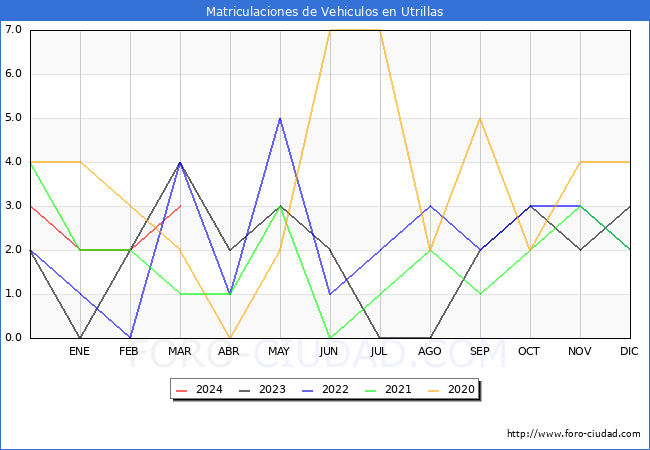 estadsticas de Vehiculos Matriculados en el Municipio de Utrillas hasta Marzo del 2024.
