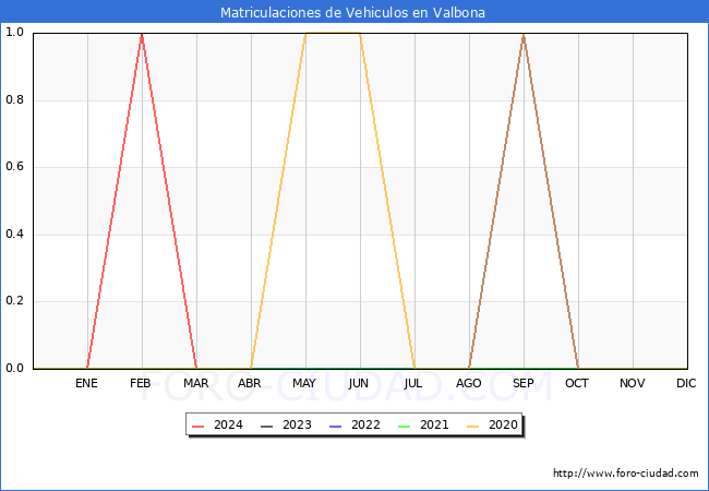 estadsticas de Vehiculos Matriculados en el Municipio de Valbona hasta Marzo del 2024.
