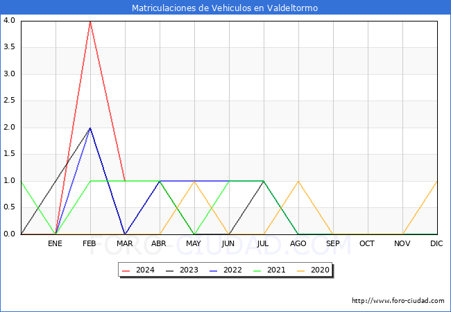 estadsticas de Vehiculos Matriculados en el Municipio de Valdeltormo hasta Marzo del 2024.