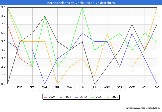 estadsticas de Vehiculos Matriculados en el Municipio de Valderrobres hasta Marzo del 2024.