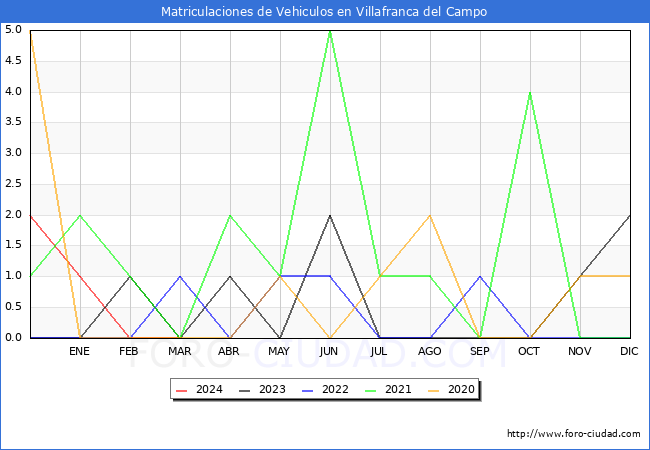 estadsticas de Vehiculos Matriculados en el Municipio de Villafranca del Campo hasta Marzo del 2024.