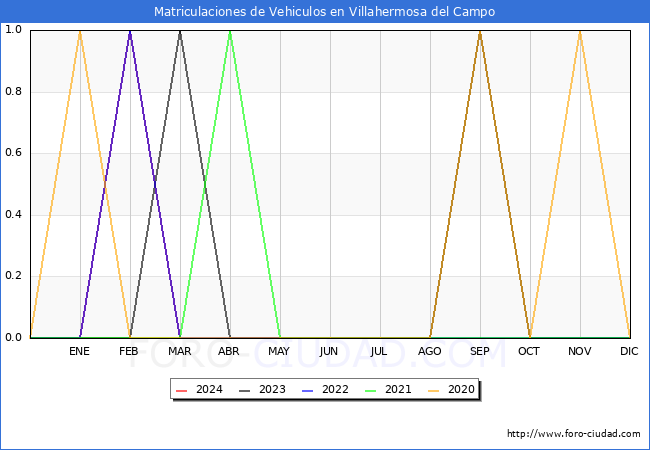estadsticas de Vehiculos Matriculados en el Municipio de Villahermosa del Campo hasta Marzo del 2024.
