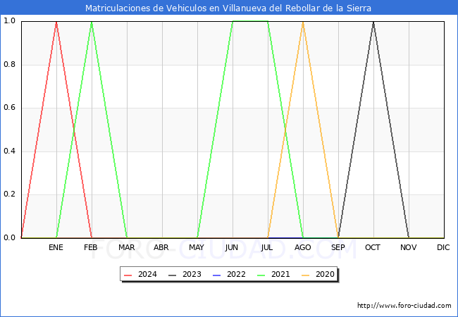 estadsticas de Vehiculos Matriculados en el Municipio de Villanueva del Rebollar de la Sierra hasta Marzo del 2024.