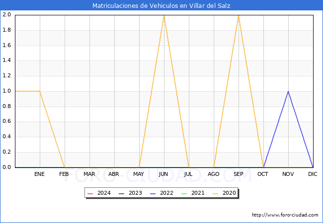 estadsticas de Vehiculos Matriculados en el Municipio de Villar del Salz hasta Marzo del 2024.
