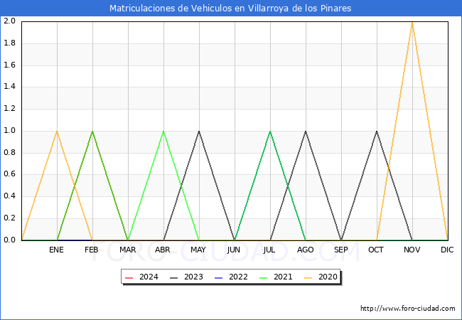 estadsticas de Vehiculos Matriculados en el Municipio de Villarroya de los Pinares hasta Marzo del 2024.