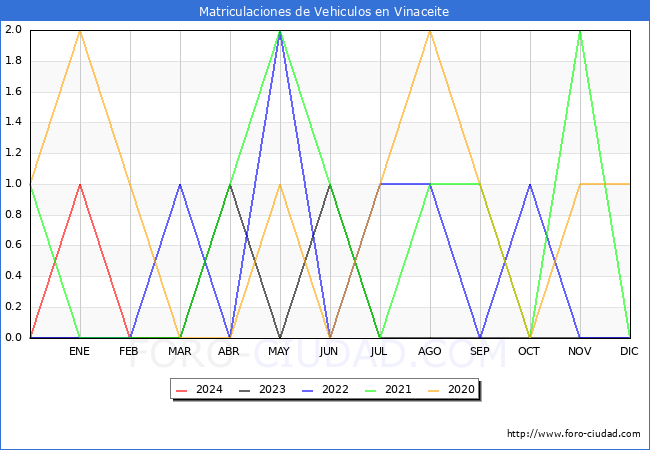 estadsticas de Vehiculos Matriculados en el Municipio de Vinaceite hasta Marzo del 2024.