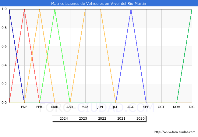 estadsticas de Vehiculos Matriculados en el Municipio de Vivel del Ro Martn hasta Marzo del 2024.