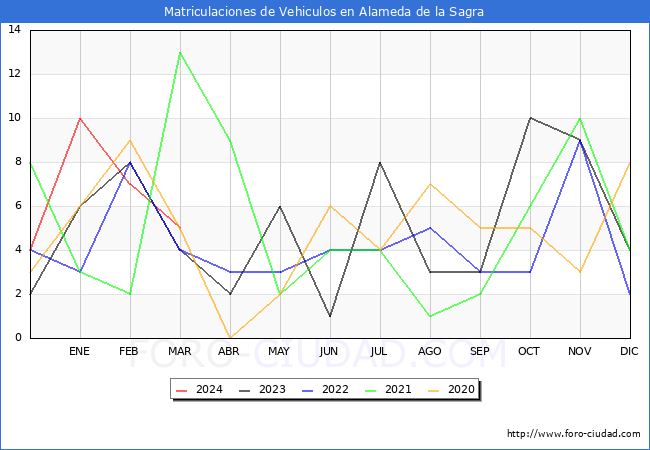 estadsticas de Vehiculos Matriculados en el Municipio de Alameda de la Sagra hasta Marzo del 2024.