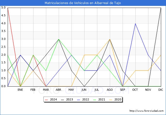 estadsticas de Vehiculos Matriculados en el Municipio de Albarreal de Tajo hasta Marzo del 2024.