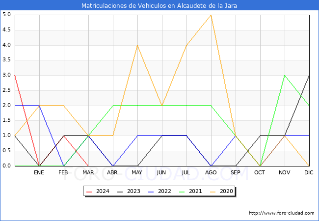 estadsticas de Vehiculos Matriculados en el Municipio de Alcaudete de la Jara hasta Marzo del 2024.