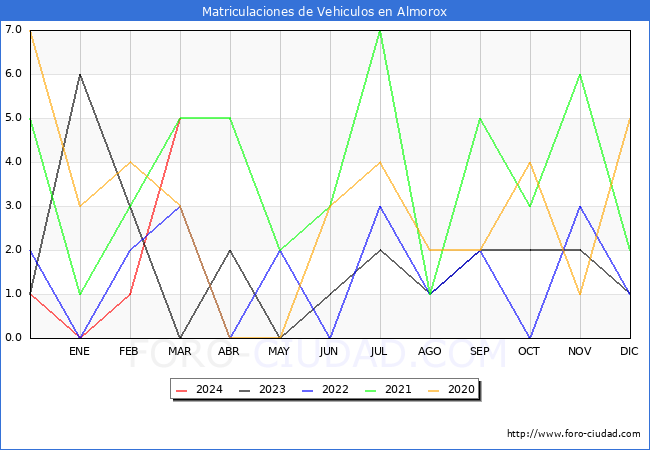 estadsticas de Vehiculos Matriculados en el Municipio de Almorox hasta Marzo del 2024.