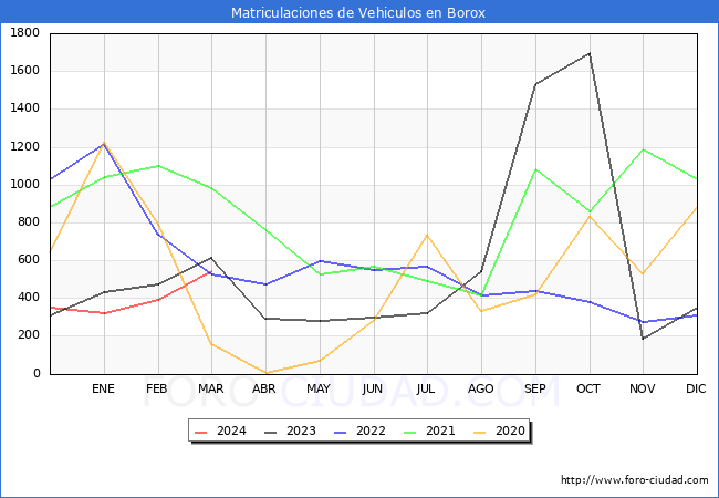 estadsticas de Vehiculos Matriculados en el Municipio de Borox hasta Marzo del 2024.