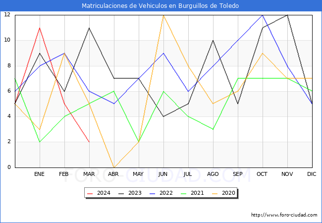 estadsticas de Vehiculos Matriculados en el Municipio de Burguillos de Toledo hasta Marzo del 2024.