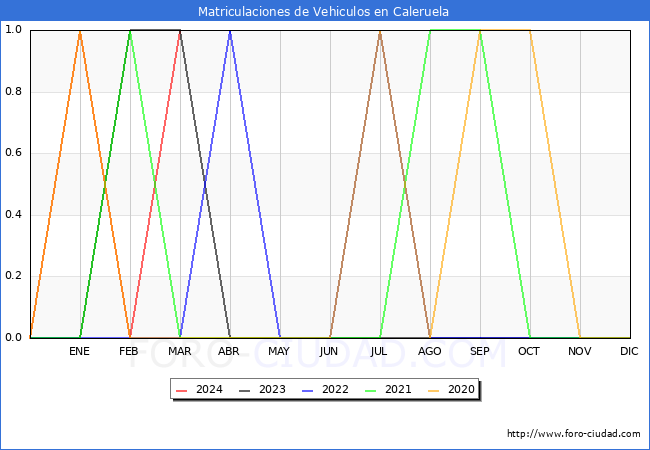 estadsticas de Vehiculos Matriculados en el Municipio de Caleruela hasta Marzo del 2024.