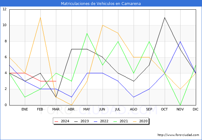 estadsticas de Vehiculos Matriculados en el Municipio de Camarena hasta Marzo del 2024.