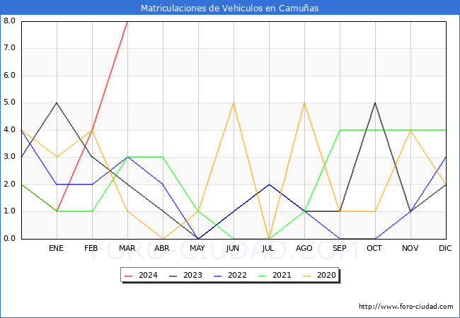 estadsticas de Vehiculos Matriculados en el Municipio de Camuas hasta Marzo del 2024.