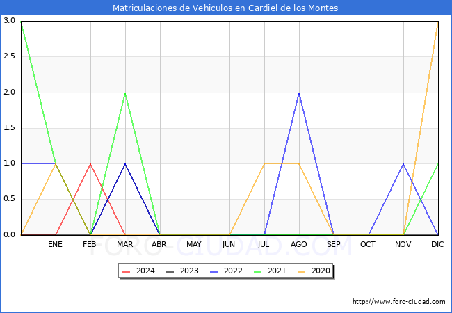 estadsticas de Vehiculos Matriculados en el Municipio de Cardiel de los Montes hasta Marzo del 2024.