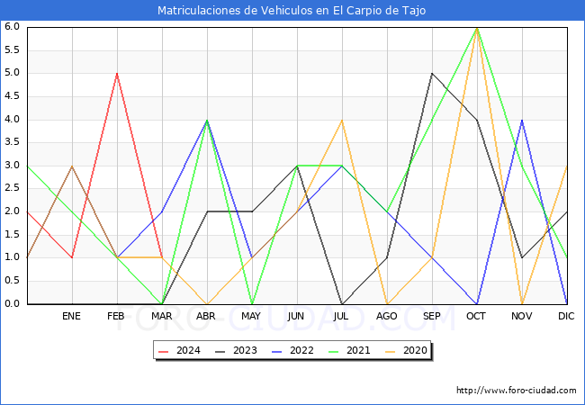estadsticas de Vehiculos Matriculados en el Municipio de El Carpio de Tajo hasta Marzo del 2024.