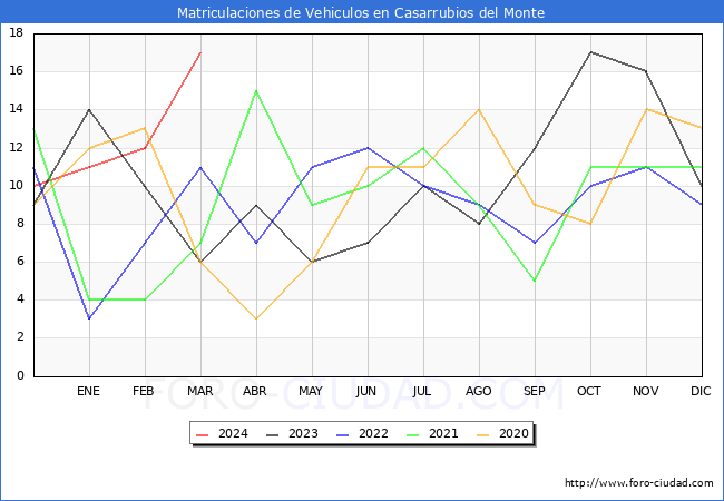 estadsticas de Vehiculos Matriculados en el Municipio de Casarrubios del Monte hasta Marzo del 2024.