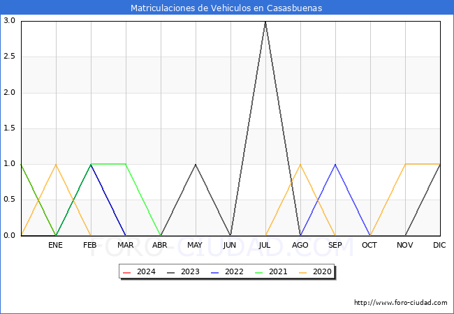 estadsticas de Vehiculos Matriculados en el Municipio de Casasbuenas hasta Marzo del 2024.