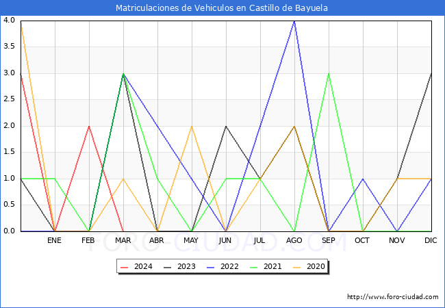 estadsticas de Vehiculos Matriculados en el Municipio de Castillo de Bayuela hasta Marzo del 2024.