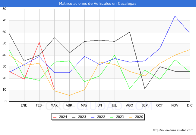 estadsticas de Vehiculos Matriculados en el Municipio de Cazalegas hasta Marzo del 2024.