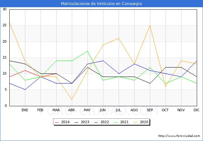 estadsticas de Vehiculos Matriculados en el Municipio de Consuegra hasta Marzo del 2024.