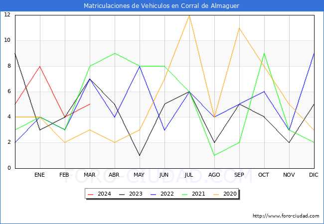 estadsticas de Vehiculos Matriculados en el Municipio de Corral de Almaguer hasta Marzo del 2024.