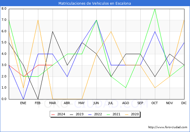 estadsticas de Vehiculos Matriculados en el Municipio de Escalona hasta Marzo del 2024.