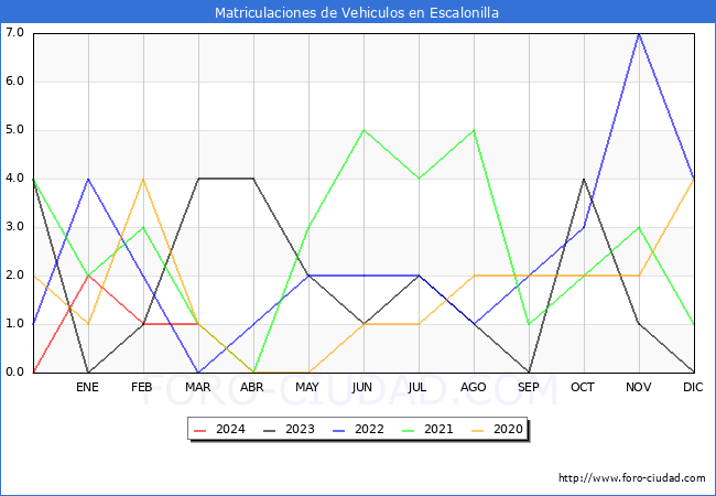 estadsticas de Vehiculos Matriculados en el Municipio de Escalonilla hasta Marzo del 2024.