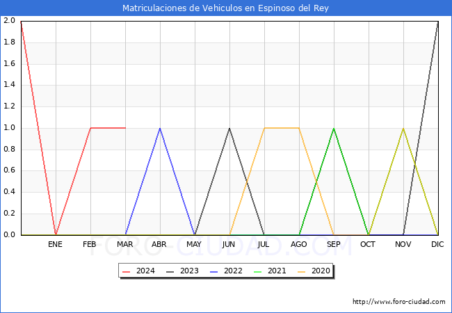 estadsticas de Vehiculos Matriculados en el Municipio de Espinoso del Rey hasta Marzo del 2024.