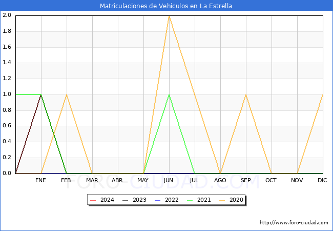 estadsticas de Vehiculos Matriculados en el Municipio de La Estrella hasta Marzo del 2024.