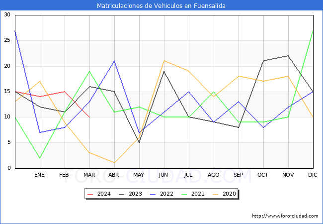estadsticas de Vehiculos Matriculados en el Municipio de Fuensalida hasta Marzo del 2024.