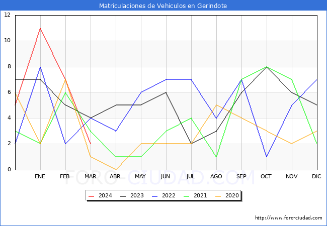 estadsticas de Vehiculos Matriculados en el Municipio de Gerindote hasta Marzo del 2024.