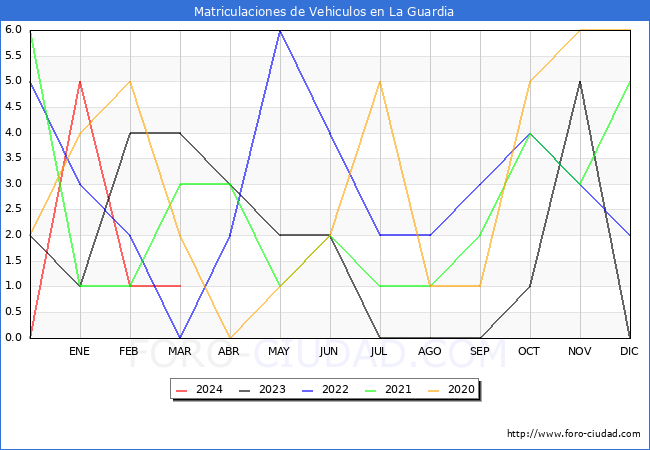 estadsticas de Vehiculos Matriculados en el Municipio de La Guardia hasta Marzo del 2024.