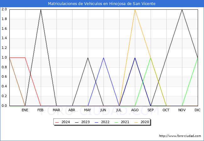 estadsticas de Vehiculos Matriculados en el Municipio de Hinojosa de San Vicente hasta Marzo del 2024.