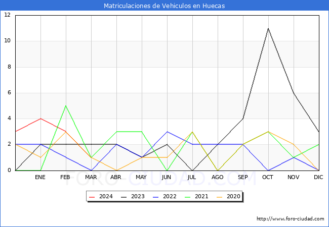estadsticas de Vehiculos Matriculados en el Municipio de Huecas hasta Marzo del 2024.