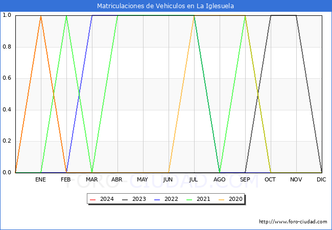 estadsticas de Vehiculos Matriculados en el Municipio de La Iglesuela hasta Marzo del 2024.
