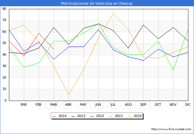 estadsticas de Vehiculos Matriculados en el Municipio de Illescas hasta Marzo del 2024.
