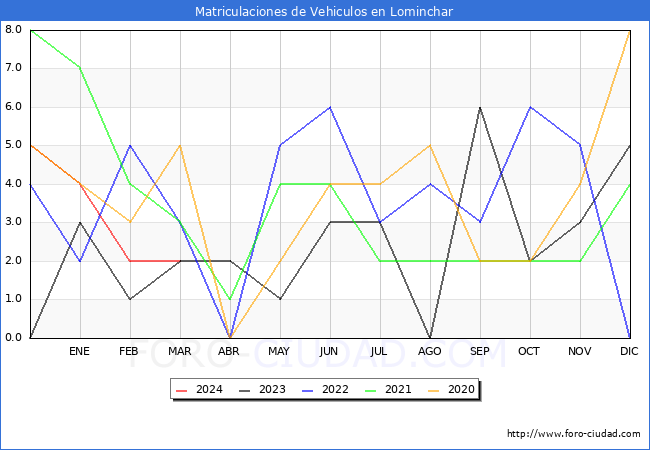 estadsticas de Vehiculos Matriculados en el Municipio de Lominchar hasta Marzo del 2024.