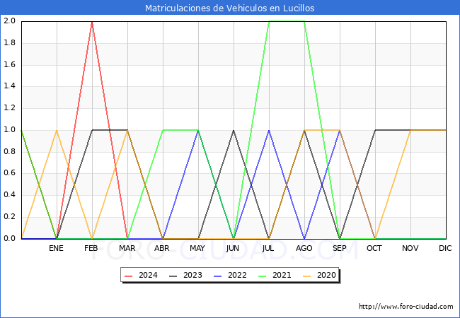 estadsticas de Vehiculos Matriculados en el Municipio de Lucillos hasta Marzo del 2024.