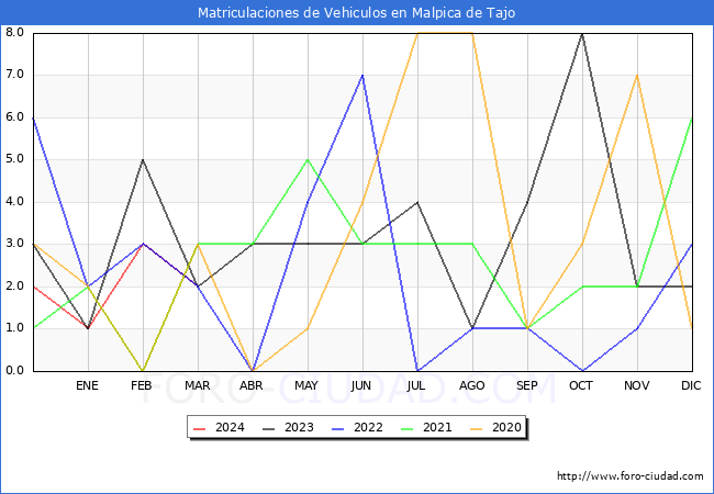 estadsticas de Vehiculos Matriculados en el Municipio de Malpica de Tajo hasta Marzo del 2024.