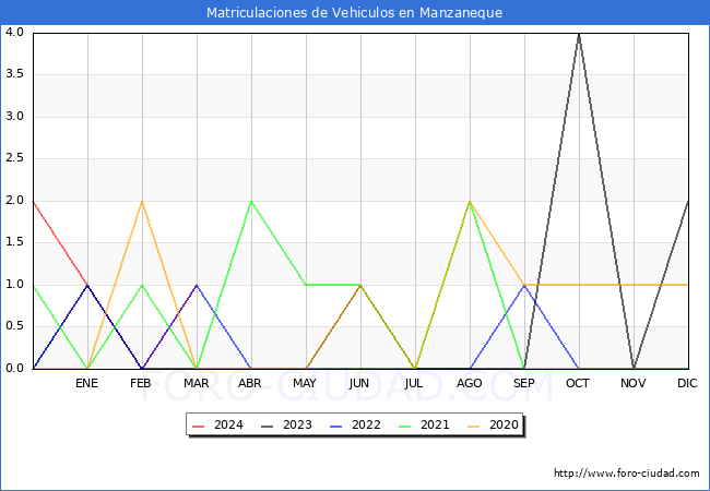 estadsticas de Vehiculos Matriculados en el Municipio de Manzaneque hasta Marzo del 2024.