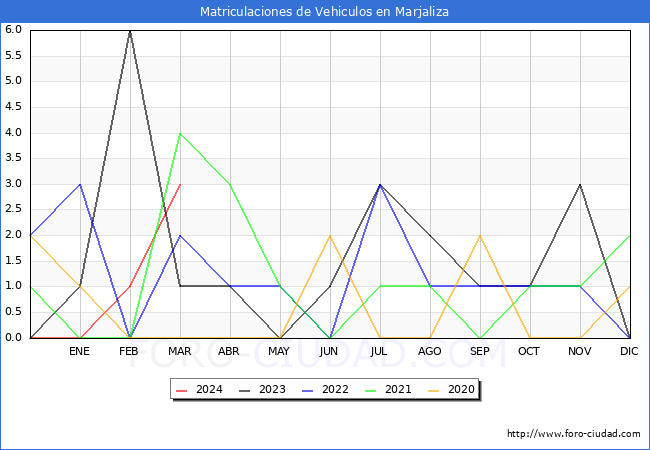 estadsticas de Vehiculos Matriculados en el Municipio de Marjaliza hasta Marzo del 2024.