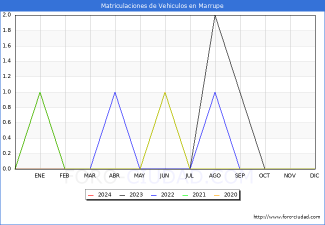 estadsticas de Vehiculos Matriculados en el Municipio de Marrupe hasta Marzo del 2024.