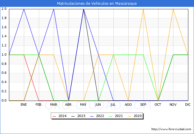 estadsticas de Vehiculos Matriculados en el Municipio de Mascaraque hasta Marzo del 2024.