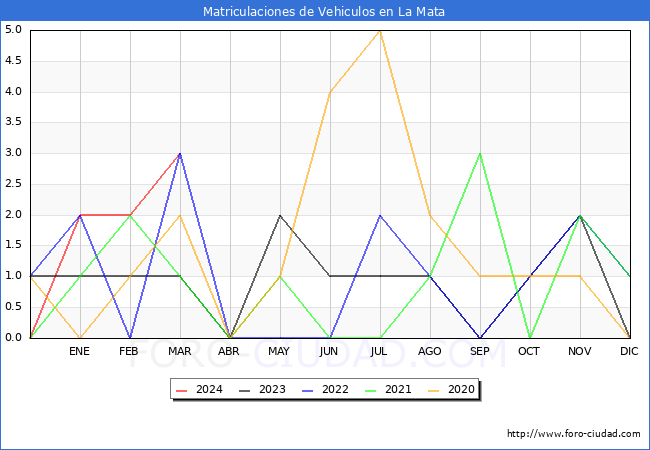 estadsticas de Vehiculos Matriculados en el Municipio de La Mata hasta Marzo del 2024.
