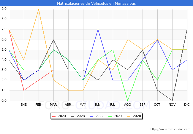 estadsticas de Vehiculos Matriculados en el Municipio de Menasalbas hasta Marzo del 2024.